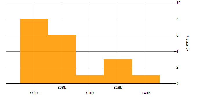 Salary histogram for Dell in Scotland