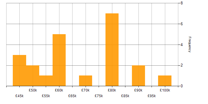 Salary histogram for DevSecOps in Scotland