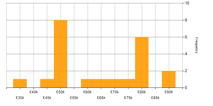 Salary histogram for Distributed Denial-of-Service in Scotland