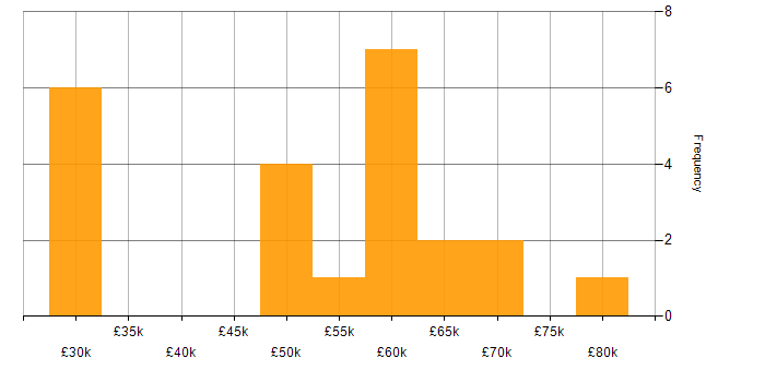 Salary histogram for Distributed Systems in Scotland