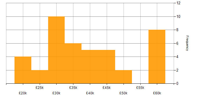 Salary histogram for DNS in Scotland