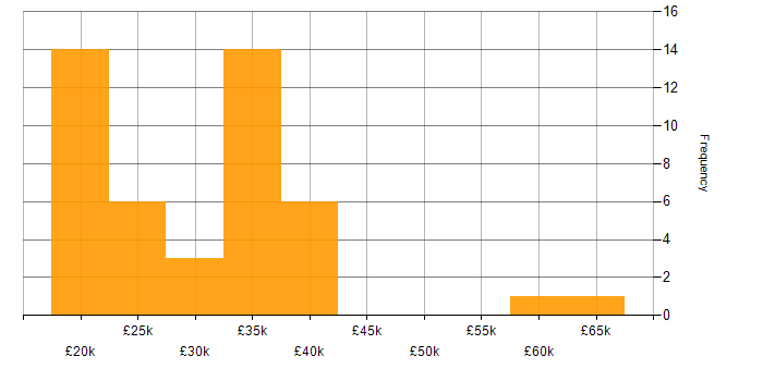 Salary histogram for Driving Licence in Scotland