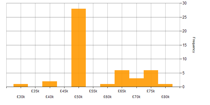 Salary histogram for Embedded Firmware in Scotland