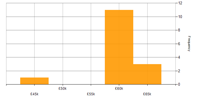 Salary histogram for Embedded Linux in Scotland