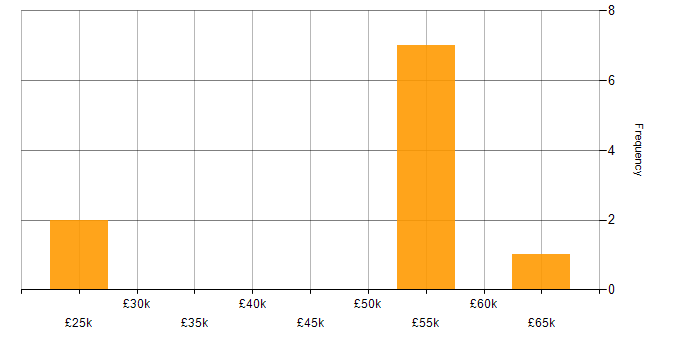 Salary histogram for EMC in Scotland