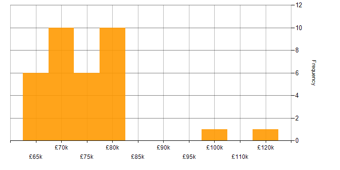 Salary histogram for Engineering Manager in Scotland