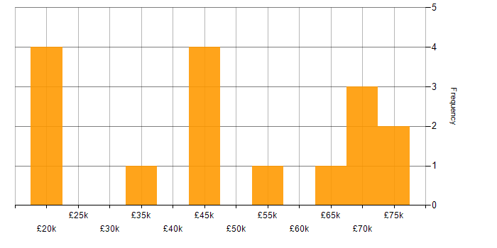 Salary histogram for Enterprise Software in Scotland