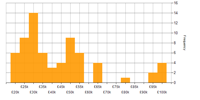 Salary histogram for Entra ID in Scotland