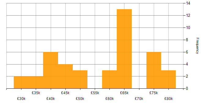 Salary histogram for ETL in Scotland