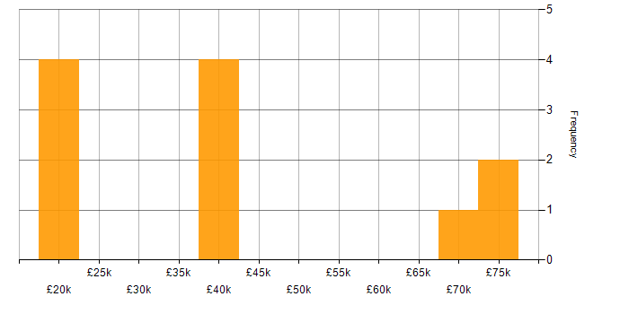Salary histogram for Facilities Management in Scotland