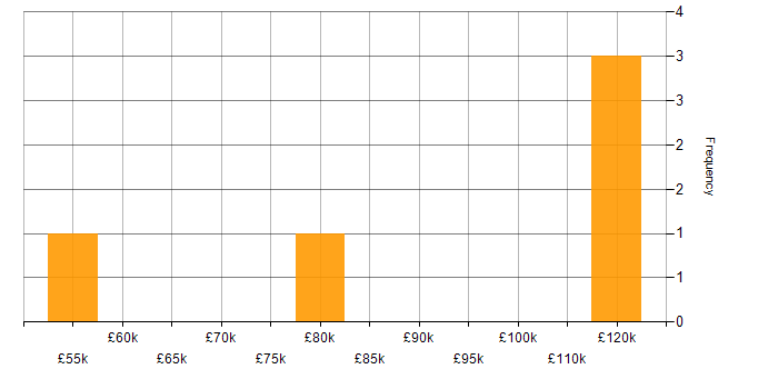 Salary histogram for Financial Institution in Scotland