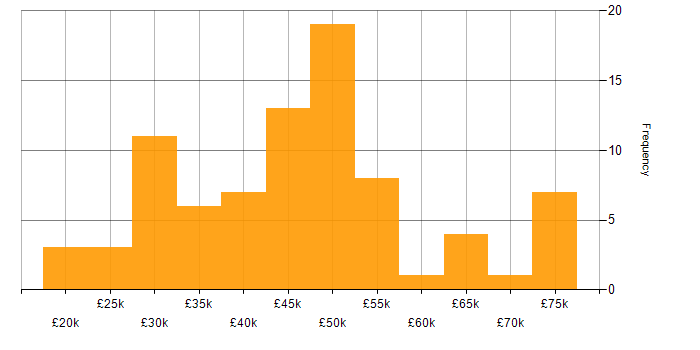 Salary histogram for Firewall in Scotland