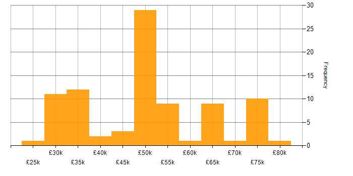 Salary histogram for Firmware in Scotland