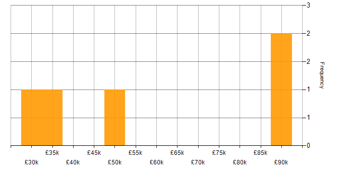 Salary histogram for FMCG in Scotland