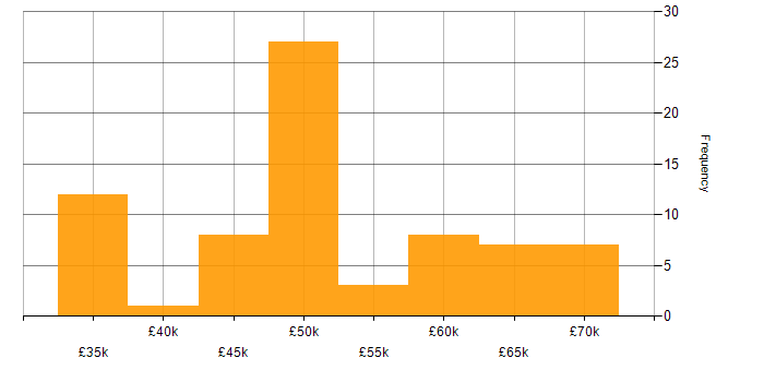 Salary histogram for Front End Development in Scotland