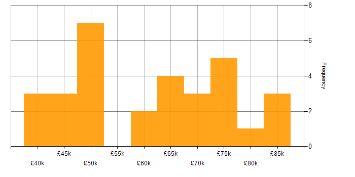 Salary histogram for Full Stack Developer in Scotland