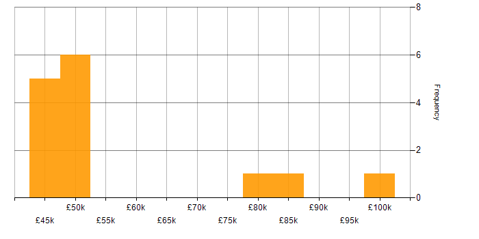 Salary histogram for Functional Consultant in Scotland
