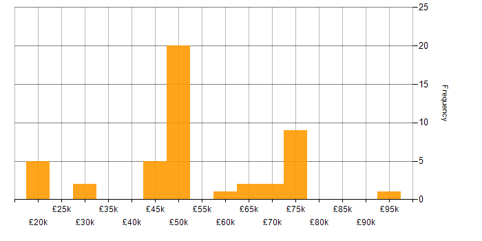 Salary histogram for Games in Scotland