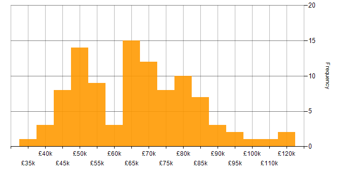 Salary histogram for GCP in Scotland