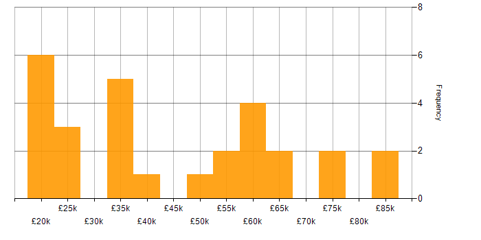 Salary histogram for GDPR in Scotland