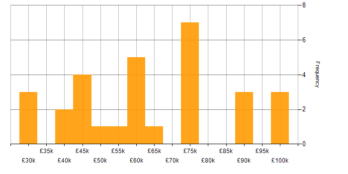 Salary histogram for GitHub in Scotland