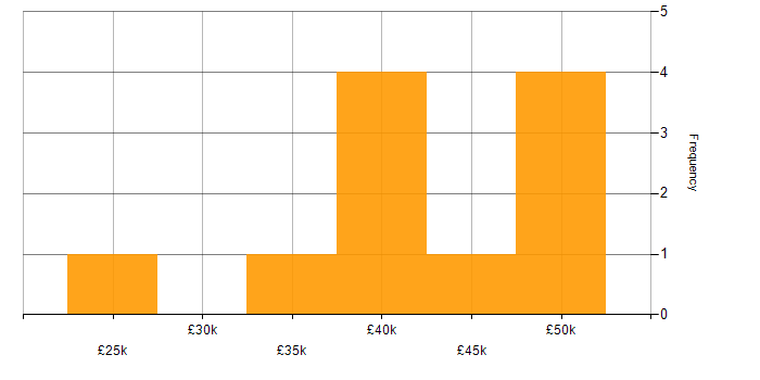 Salary histogram for Google Analytics in Scotland