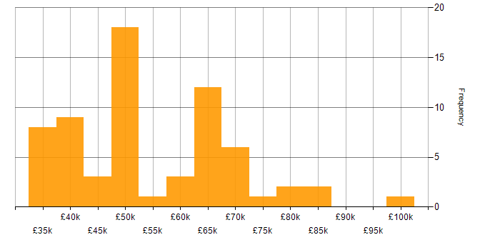 Salary histogram for Greenfield Project in Scotland