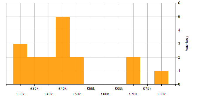 Salary histogram for HTML5 in Scotland