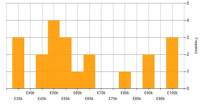 Salary histogram for Identity Access Management in Scotland