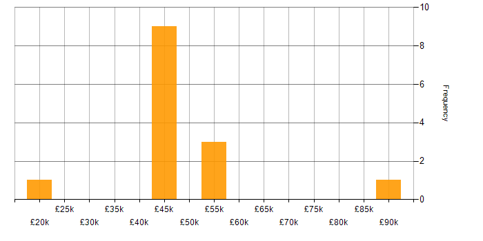 Salary histogram for IFS in Scotland