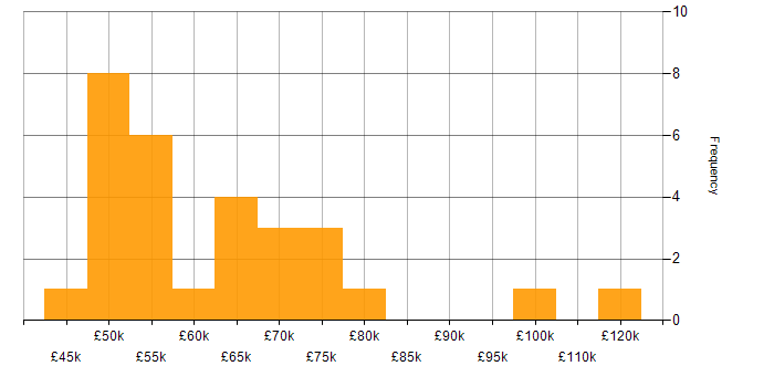 Salary histogram for Incident Response in Scotland