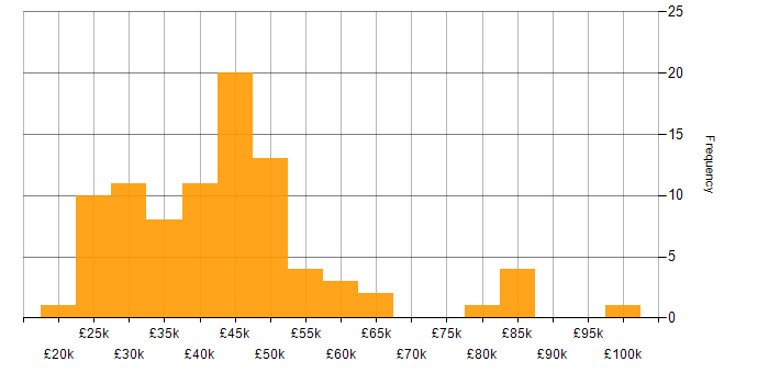 Salary histogram for Infrastructure Engineering in Scotland