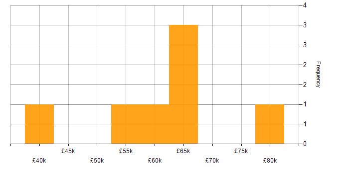 Salary histogram for Infrastructure Manager in Scotland