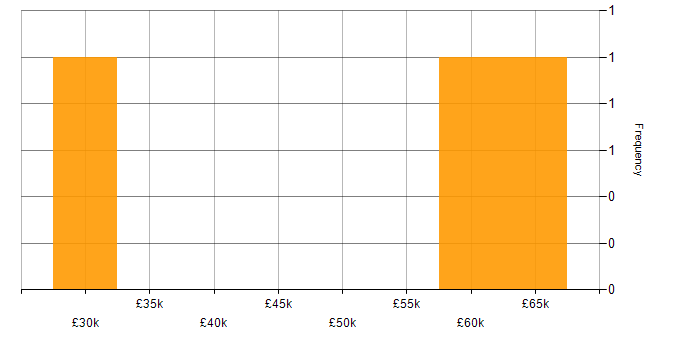 Salary histogram for Investment Management in Scotland