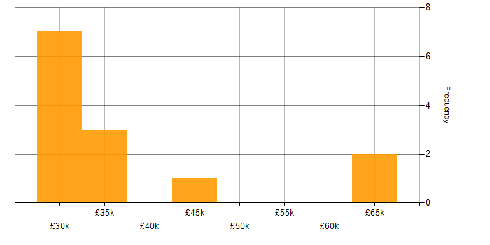 Salary histogram for IPsec in Scotland