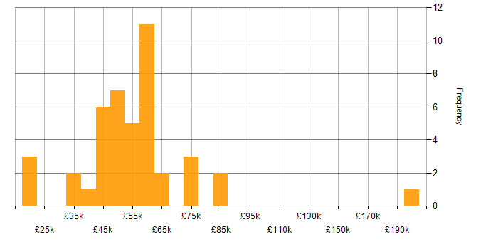 Salary histogram for ISO/IEC 27001 in Scotland
