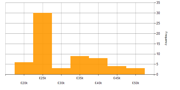 Salary histogram for IT Engineer in Scotland