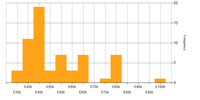 Salary histogram for IT Manager in Scotland