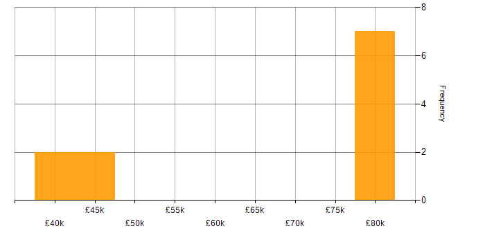 Salary histogram for IT Services Manager in Scotland