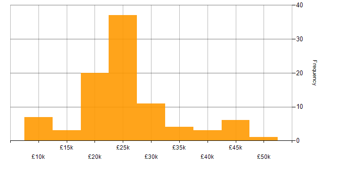 Salary histogram for IT Support in Scotland