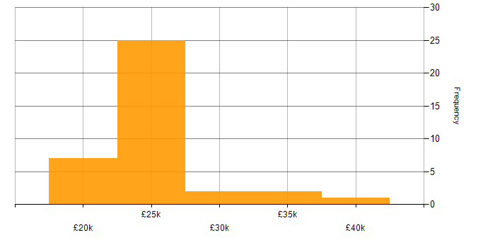 Salary histogram for IT Support Engineer in Scotland