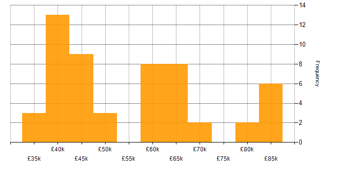 Salary histogram for Java Developer in Scotland