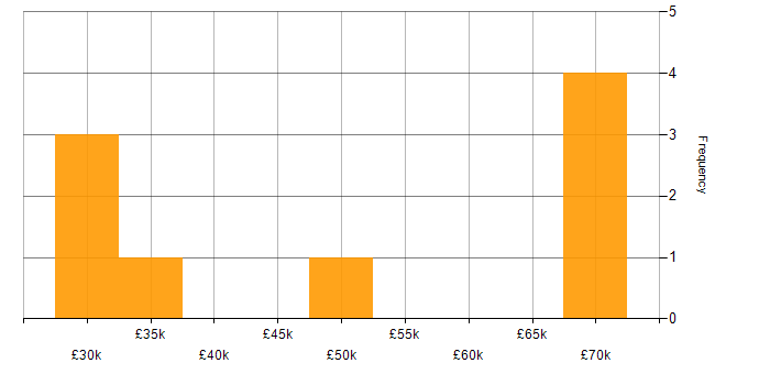 Salary histogram for jQuery in Scotland