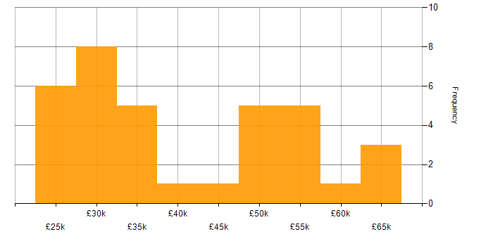 Salary histogram for LAN in Scotland