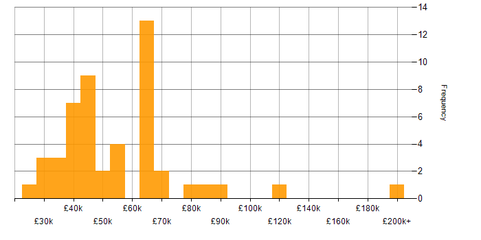 Salary histogram for Legal in Scotland