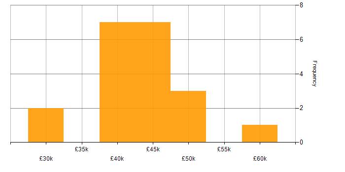 Salary histogram for Local Government in Scotland