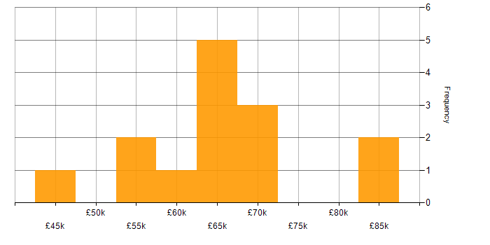 Salary histogram for Low Latency in Scotland