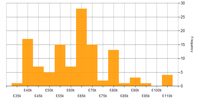 Salary histogram for Microservices in Scotland