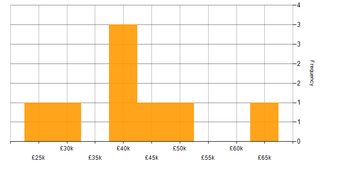 Salary histogram for Microsoft PowerPoint in Scotland