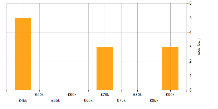 Salary histogram for Natural Language Processing in Scotland